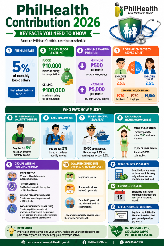 key facts for your Philhealth contribution 2026