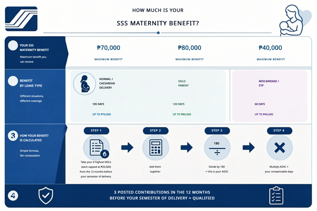 How Much Is Your SSS Maternity Benefit infographic